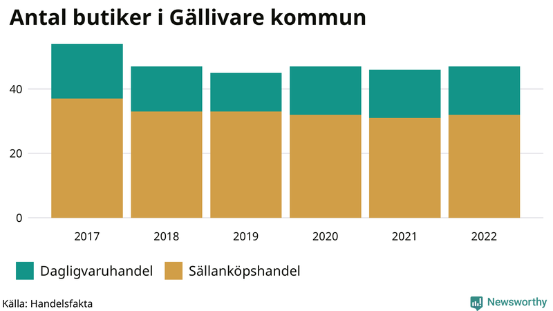 Antal invånare i slutet av varje kvartal sedan 2000 i Gällivare