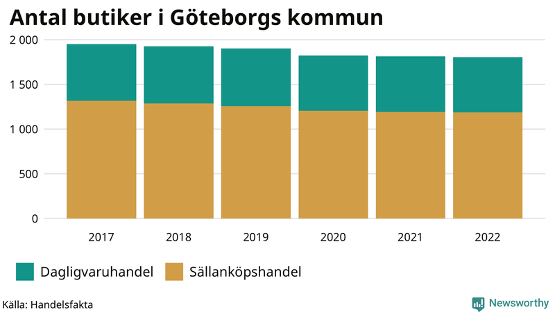 Antal invånare i slutet av varje kvartal sedan 2000 i Göteborg