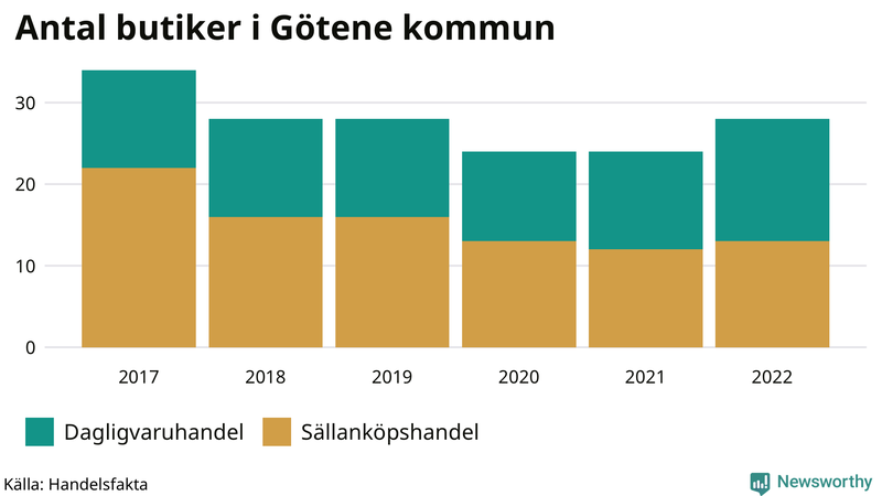 Antal invånare i slutet av varje kvartal sedan 2000 i Götene