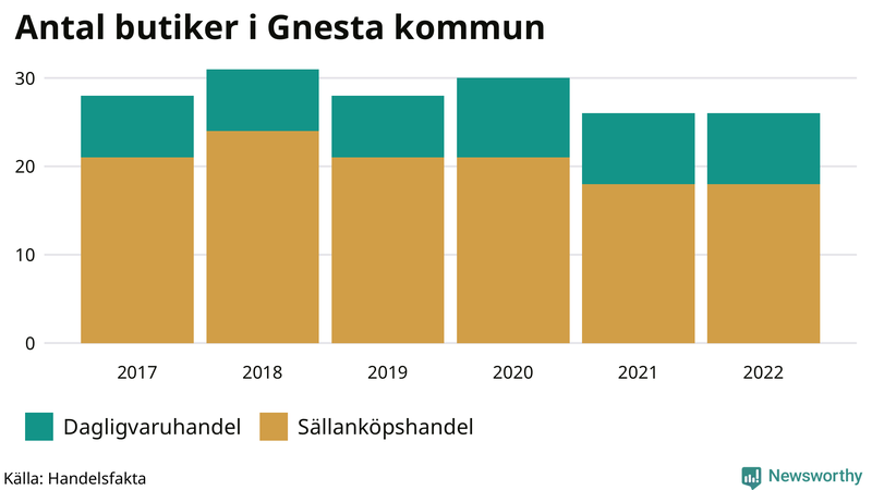 Antal invånare i slutet av varje kvartal sedan 2000 i Gnesta