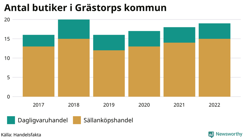 Antal invånare i slutet av varje kvartal sedan 2000 i Grästorp