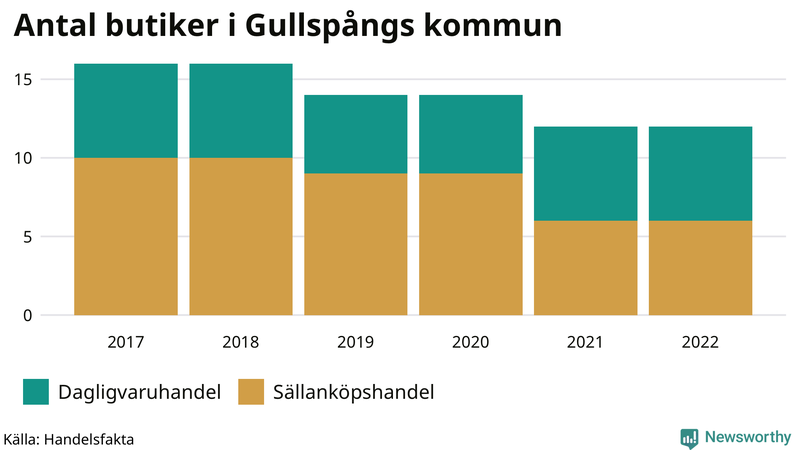 Antal invånare i slutet av varje kvartal sedan 2000 i Gullspång