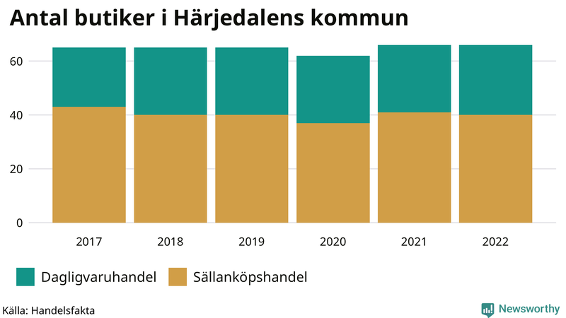 Antal invånare i slutet av varje kvartal sedan 2000 i Härjedalen