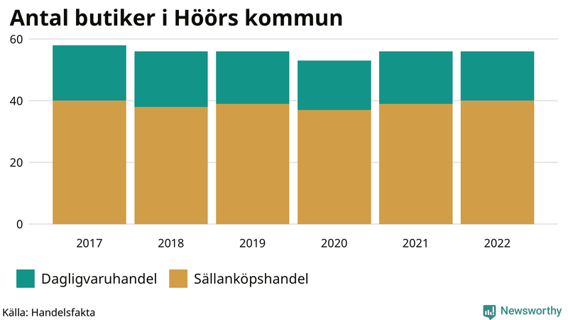 Antal invånare i slutet av varje kvartal sedan 2000 i Höör