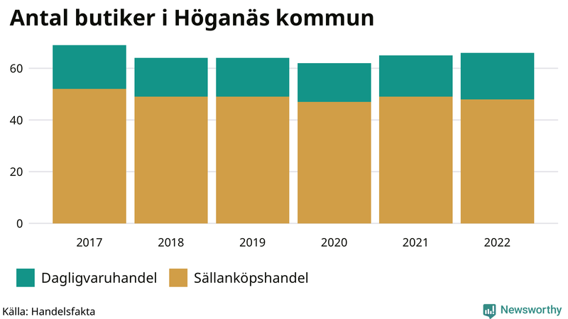 Antal invånare i slutet av varje kvartal sedan 2000 i Höganäs