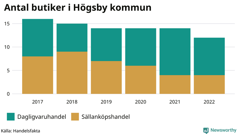 Antal invånare i slutet av varje kvartal sedan 2000 i Högsby