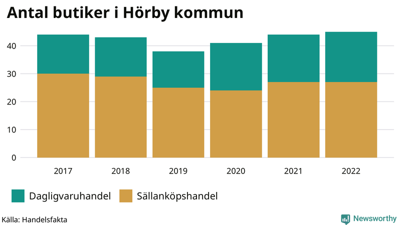 Antal invånare i slutet av varje kvartal sedan 2000 i Hörby