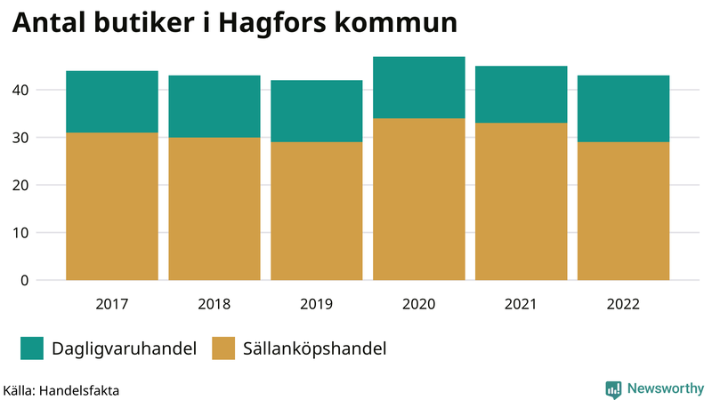 Antal invånare i slutet av varje kvartal sedan 2000 i Hagfors