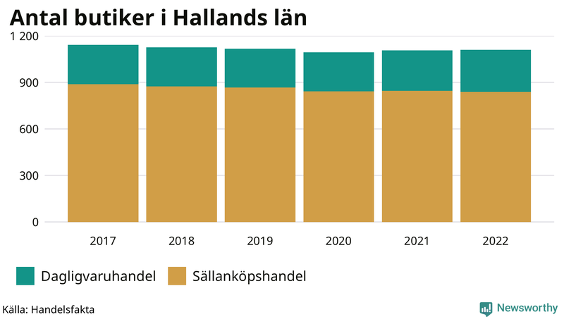 Antal invånare i slutet av varje kvartal sedan 2000 i Halland