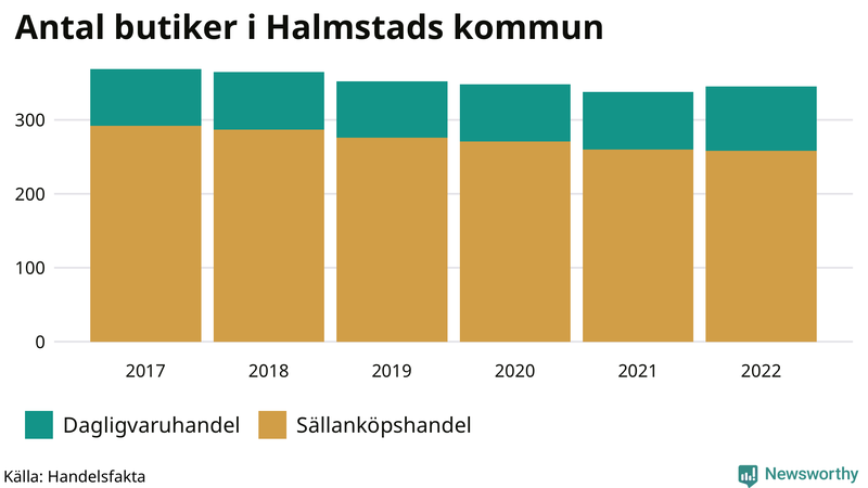 Antal invånare i slutet av varje kvartal sedan 2000 i Halmstad