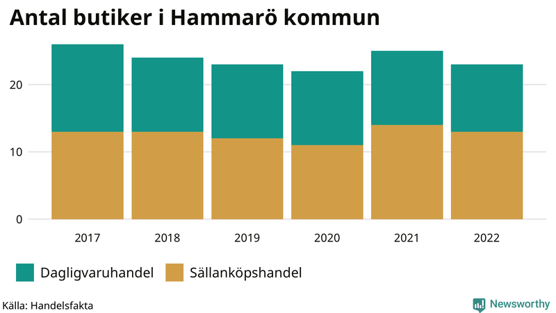 Antal invånare i slutet av varje kvartal sedan 2000 på Hammarö