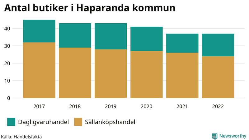Antal invånare i slutet av varje kvartal sedan 2000 i Haparanda