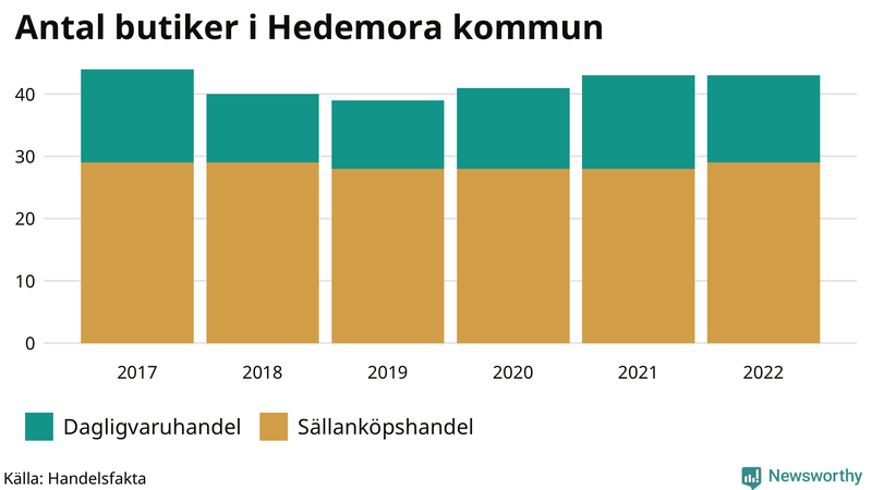Antal invånare i slutet av varje kvartal sedan 2000 i Hedemora