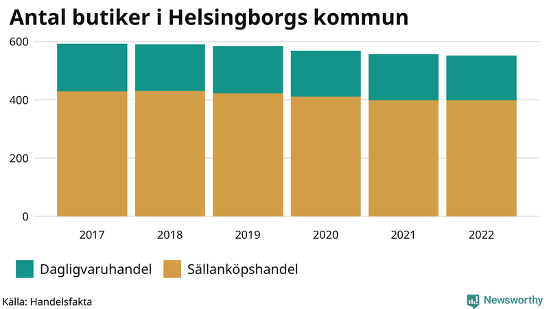 Antal invånare i slutet av varje kvartal sedan 2000 i Helsingborg