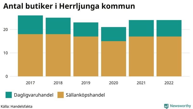 Antal invånare i slutet av varje kvartal sedan 2000 i Herrljunga