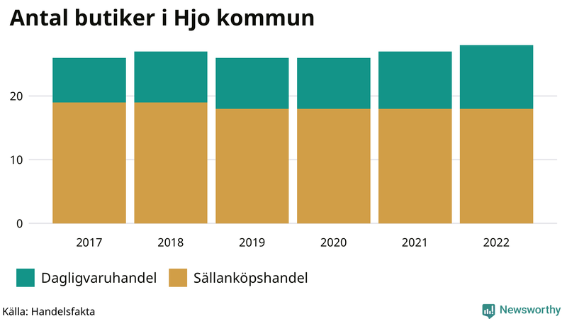 Antal invånare i slutet av varje kvartal sedan 2000 i Hjo