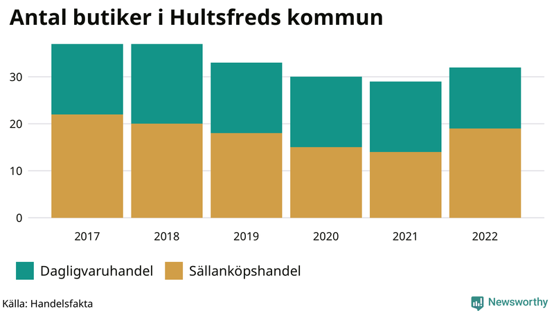 Antal invånare i slutet av varje kvartal sedan 2000 i Hultsfred