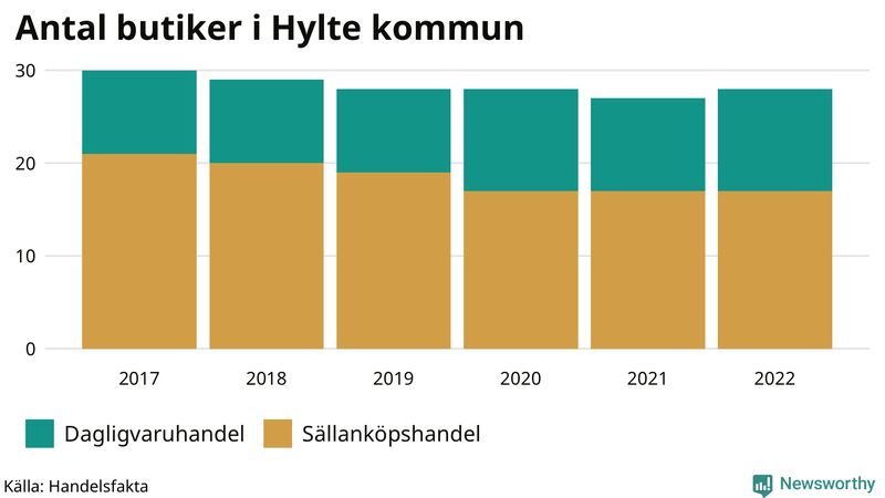 Antal invånare i slutet av varje kvartal sedan 2000 i Hylte