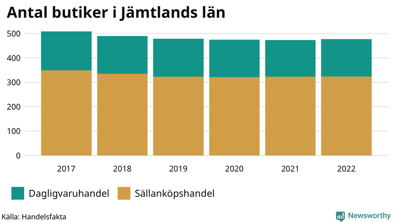Antal invånare i slutet av varje kvartal sedan 2000 i Jämtland