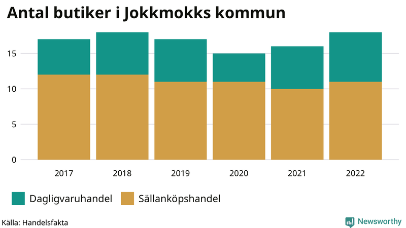 Antal invånare i slutet av varje kvartal sedan 2000 i Jokkmokk