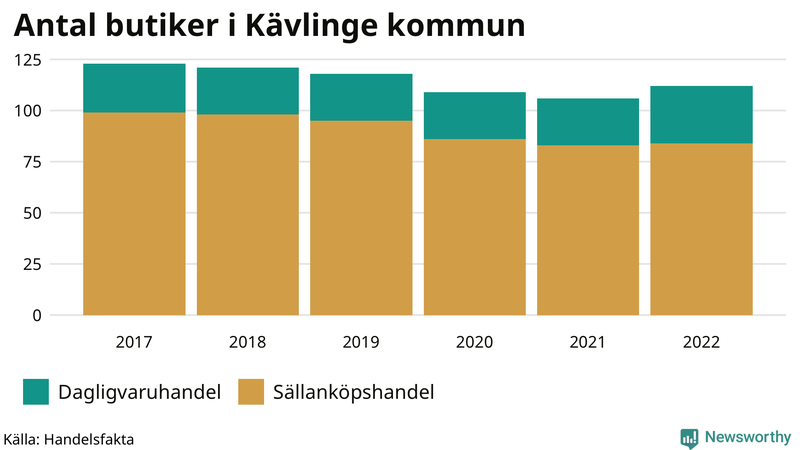 Antal invånare i slutet av varje kvartal sedan 2000 i Kävlinge