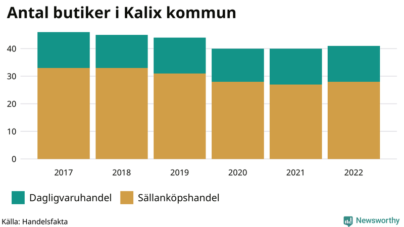 Antal invånare i slutet av varje kvartal sedan 2000 i Kalix