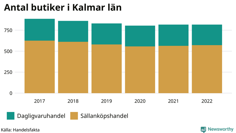Antal invånare i slutet av varje kvartal sedan 2000 i Kalmar län
