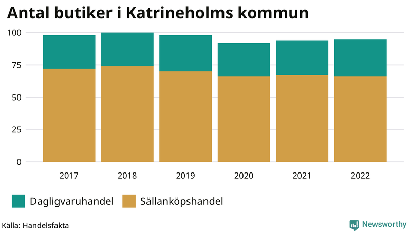 Antal invånare i slutet av varje kvartal sedan 2000 i Katrineholm