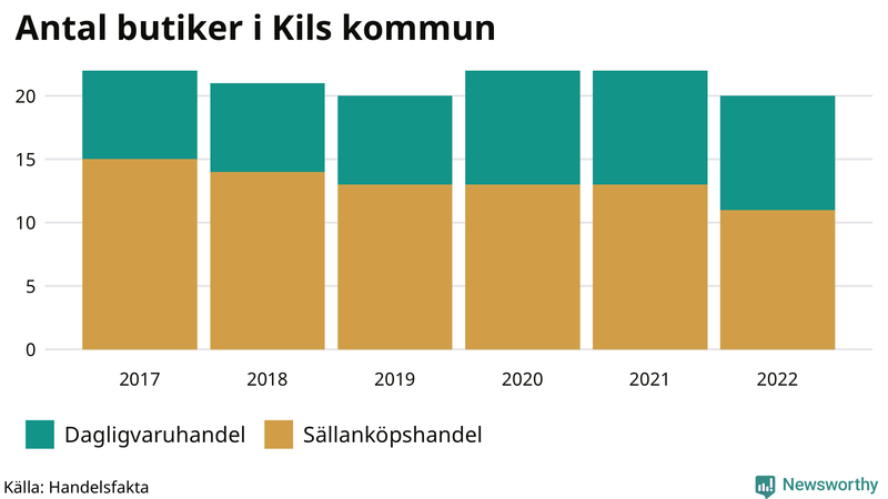 Antal invånare i slutet av varje kvartal sedan 2000 i Kil