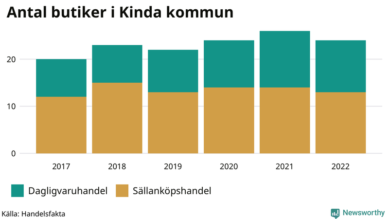 Antal invånare i slutet av varje kvartal sedan 2000 i Kinda