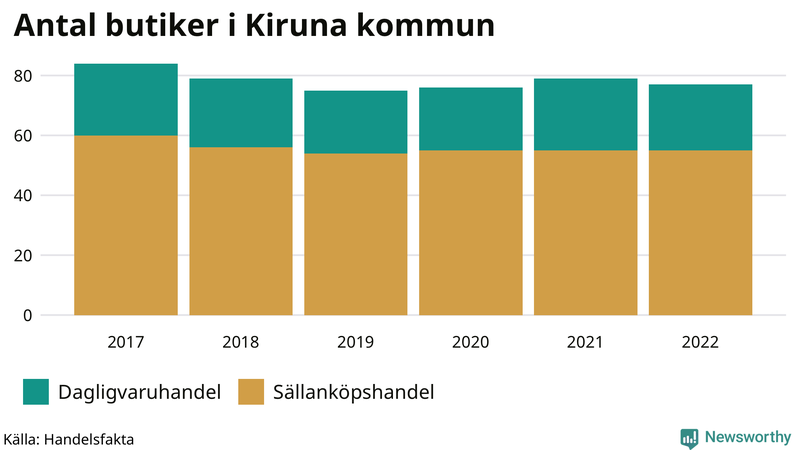 Antal invånare i slutet av varje kvartal sedan 2000 i Kiruna