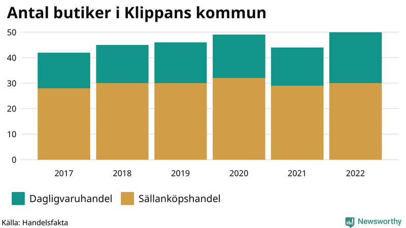 Antal invånare i slutet av varje kvartal sedan 2000 i Klippan