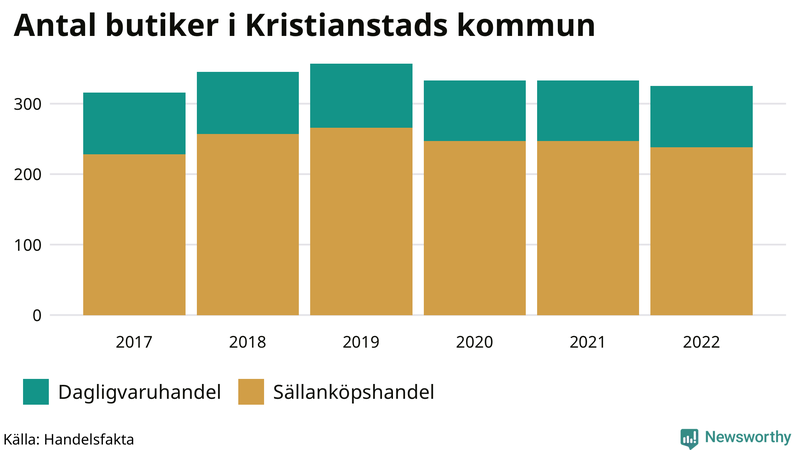 Antal invånare i slutet av varje kvartal sedan 2000 i Kristianstad