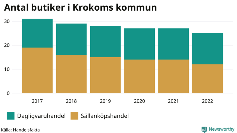 Antal invånare i slutet av varje kvartal sedan 2000 i Krokom