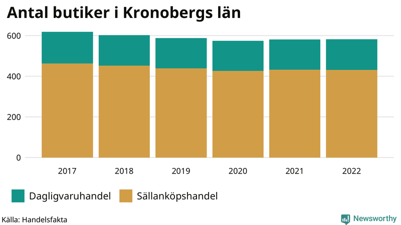 Antal invånare i slutet av varje kvartal sedan 2000 i Kronoberg