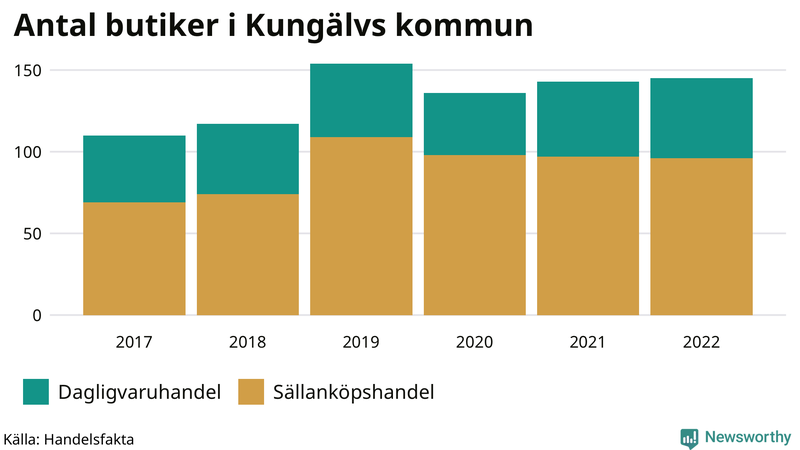 Antal invånare i slutet av varje kvartal sedan 2000 i Kungälv