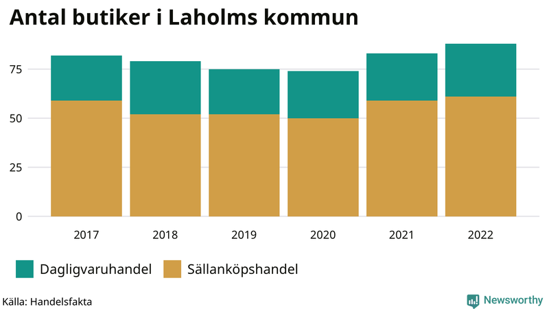 Antal invånare i slutet av varje kvartal sedan 2000 i Laholm