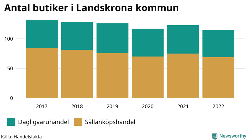 Antal invånare i slutet av varje kvartal sedan 2000 i Landskrona