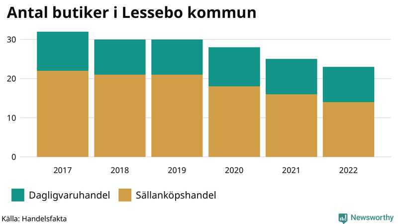 Antal invånare i slutet av varje kvartal sedan 2000 i Lessebo
