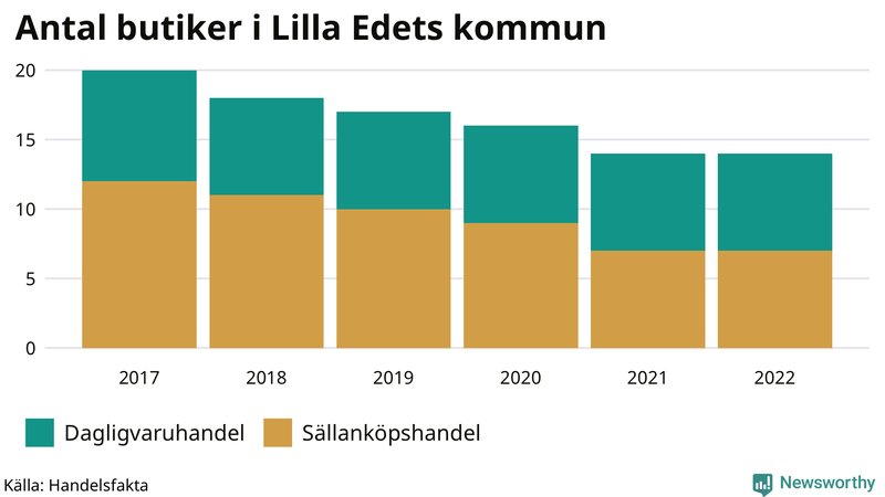 Antal invånare i slutet av varje kvartal sedan 2000 i Lilla Edet