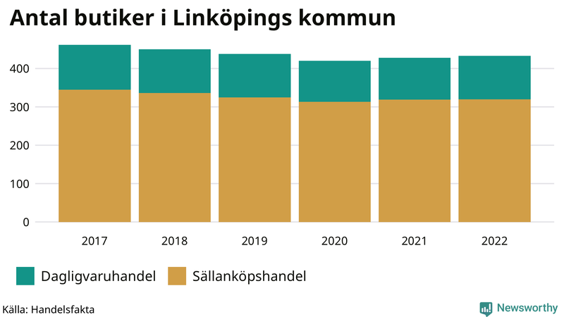 Antal invånare i slutet av varje kvartal sedan 2000 i Linköping