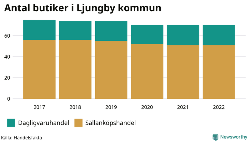 Antal invånare i slutet av varje kvartal sedan 2000 i Ljungby