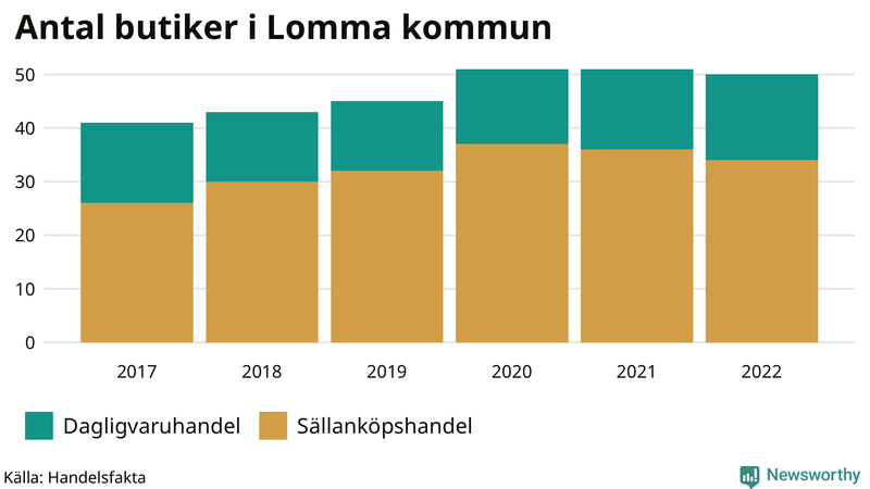 Antal invånare i slutet av varje kvartal sedan 2000 i Lomma