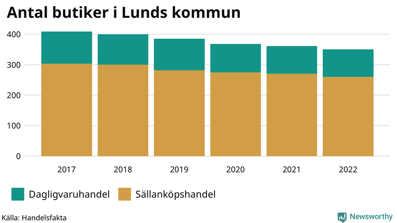 Antal invånare i slutet av varje kvartal sedan 2000 i Lund