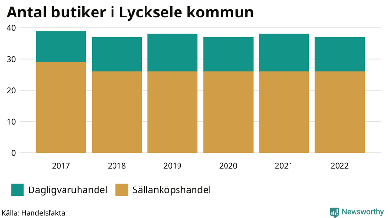 Antal invånare i slutet av varje kvartal sedan 2000 i Lycksele