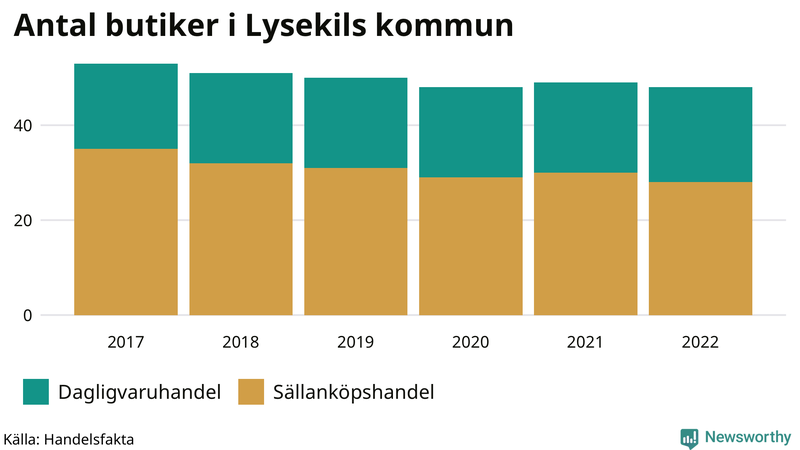 Antal invånare i slutet av varje kvartal sedan 2000 i Lysekil