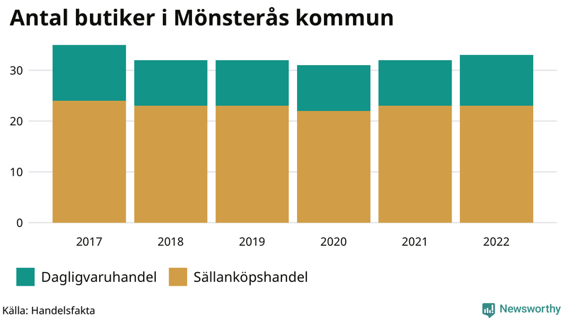 Antal invånare i slutet av varje kvartal sedan 2000 i Mönsterås