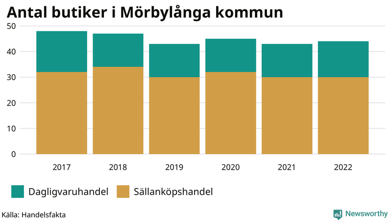 Antal invånare i slutet av varje kvartal sedan 2000 i Mörbylånga