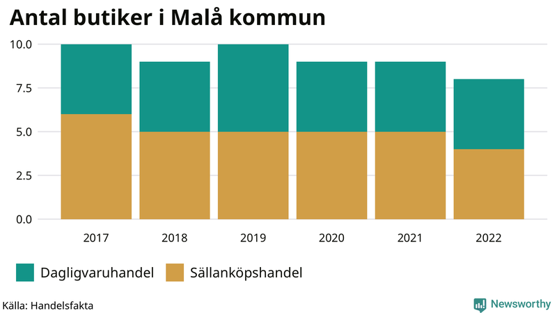 Antal invånare i slutet av varje kvartal sedan 2000 i Malå