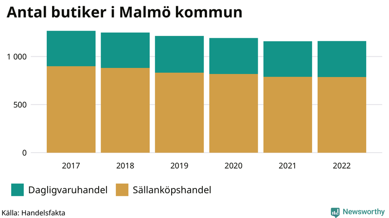 Antal invånare i slutet av varje kvartal sedan 2000 i Malmö